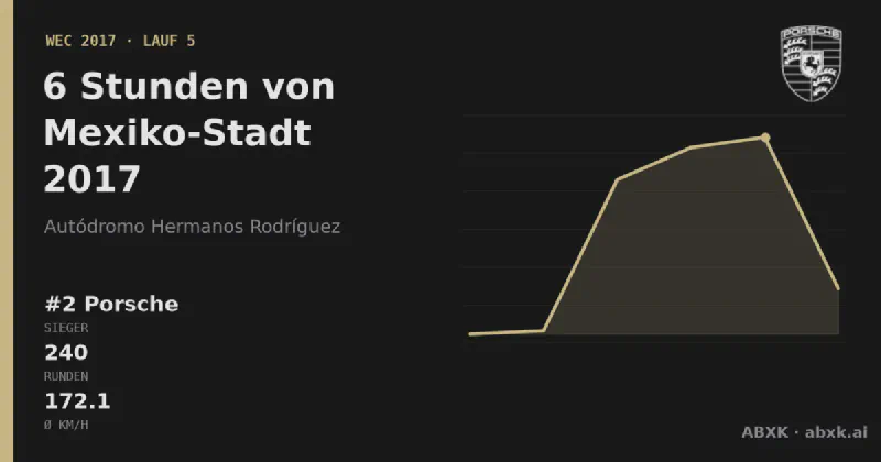 Porsche gewinnt die 6 Stunden von Mexiko-Stadt 2017 mit dem #2 Porsche 919 Hybrid. Pace-Reihenfolge, Zuverlässigkeit nach Klassen, Führungswechsel und Schlussphase im Datencheck.