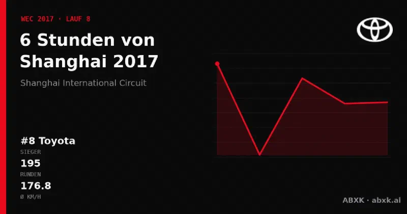 Toyota gewinnt die 6 Stunden von Shanghai 2017 mit dem #8 Toyota TS050 Hybrid. Pace-Reihenfolge, Zuverlässigkeit nach Klassen, Führungswechsel und Schlussphase im Datencheck.
