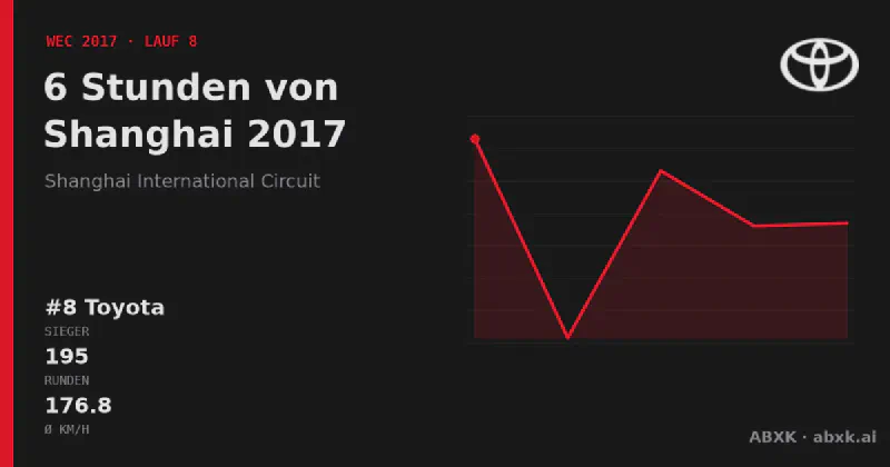 Toyota gewinnt die 6 Stunden von Shanghai 2017 mit dem #8 Toyota TS050 Hybrid. Pace-Reihenfolge, Zuverlässigkeit nach Klassen, Führungswechsel und Schlussphase im Datencheck.