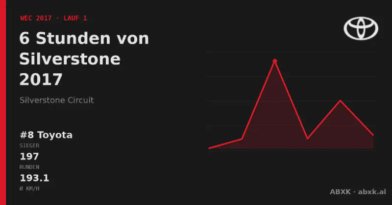 Toyota gewinnt die 6 Stunden von Silverstone 2017 mit dem #8 Toyota TS050 Hybrid. Pace-Reihenfolge, Zuverlässigkeit nach Klassen, Führungswechsel und Schlussphase im Datencheck.