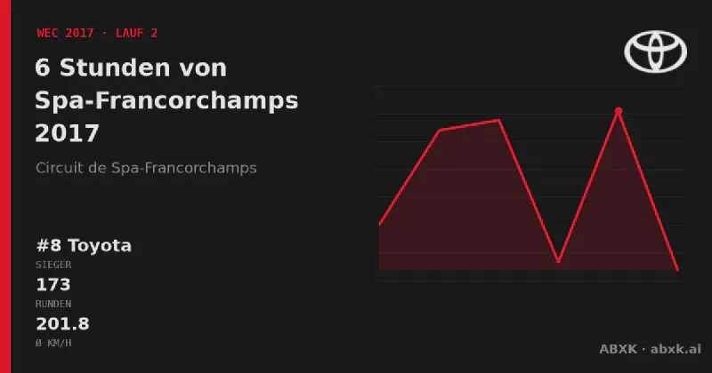 Toyota gewinnt die 6 Stunden von Spa-Francorchamps 2017 mit dem #8 Toyota TS050 Hybrid. Pace-Reihenfolge, Zuverlässigkeit nach Klassen, Führungswechsel und Schlussphase im Datencheck.
