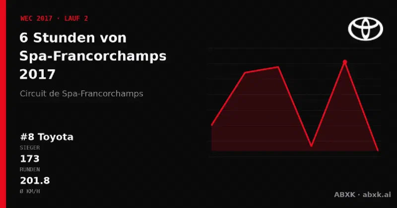 Toyota gewinnt die 6 Stunden von Spa-Francorchamps 2017 mit dem #8 Toyota TS050 Hybrid. Pace-Reihenfolge, Zuverlässigkeit nach Klassen, Führungswechsel und Schlussphase im Datencheck.