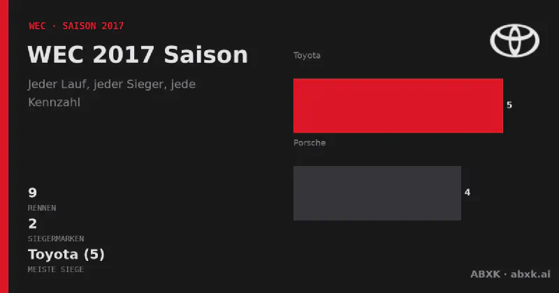Alle 9 Rennen der WEC-Saison 2017: Sieger, Klassensieger, Distanzen und Herstellerbilanz. Toyota führt mit 5 Gesamtsiegen.