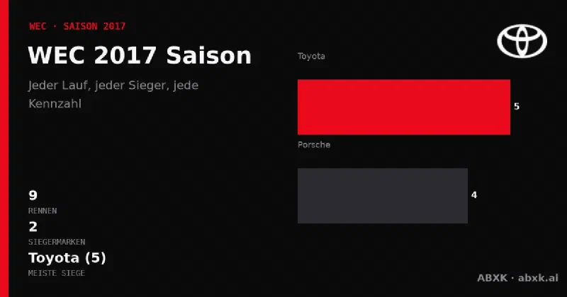 Alle 9 Rennen der WEC-Saison 2017: Sieger, Klassensieger, Distanzen und Herstellerbilanz. Toyota führt mit 5 Gesamtsiegen.