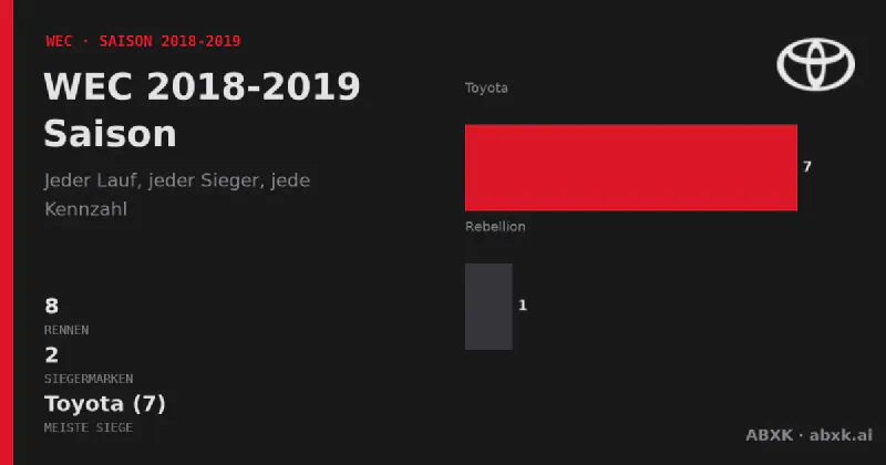 Alle 8 Rennen der WEC-Saison 2018-2019: Sieger, Klassensieger, Distanzen und Herstellerbilanz. Toyota führt mit 7 Gesamtsiegen.