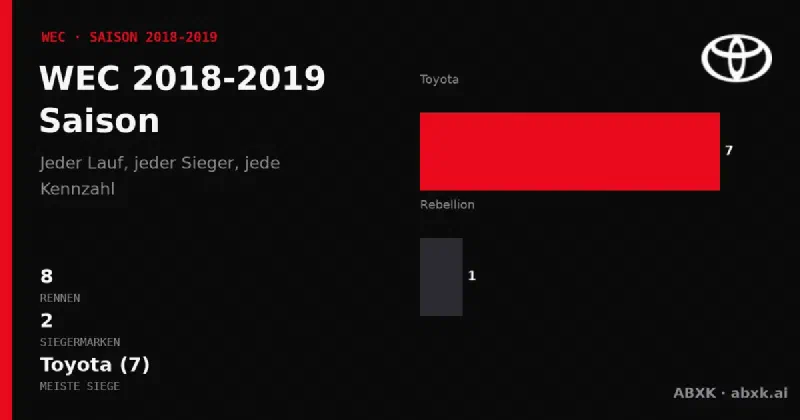 Alle 8 Rennen der WEC-Saison 2018-2019: Sieger, Klassensieger, Distanzen und Herstellerbilanz. Toyota führt mit 7 Gesamtsiegen.