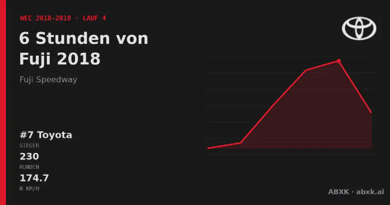 Toyota gewinnt die 6 Stunden von Fuji 2018 mit dem #7 Toyota TS050 Hybrid. Pace-Reihenfolge, Zuverlässigkeit nach Klassen, Führungswechsel und Schlussphase im Datencheck.