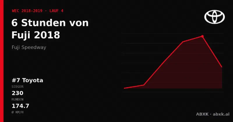 Toyota gewinnt die 6 Stunden von Fuji 2018 mit dem #7 Toyota TS050 Hybrid. Pace-Reihenfolge, Zuverlässigkeit nach Klassen, Führungswechsel und Schlussphase im Datencheck.