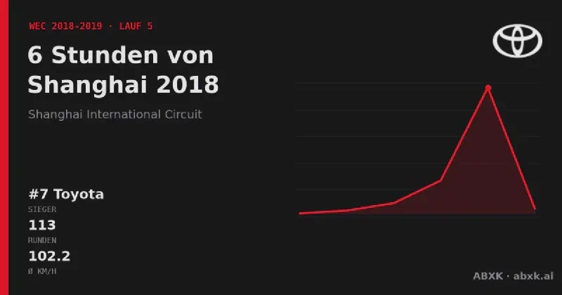 Toyota gewinnt die 6 Stunden von Shanghai 2018 mit dem #7 Toyota TS050 Hybrid. Pace-Reihenfolge, Zuverlässigkeit nach Klassen, Führungswechsel und Schlussphase im Datencheck.