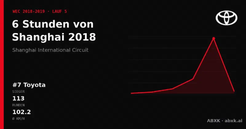Toyota gewinnt die 6 Stunden von Shanghai 2018 mit dem #7 Toyota TS050 Hybrid. Pace-Reihenfolge, Zuverlässigkeit nach Klassen, Führungswechsel und Schlussphase im Datencheck.