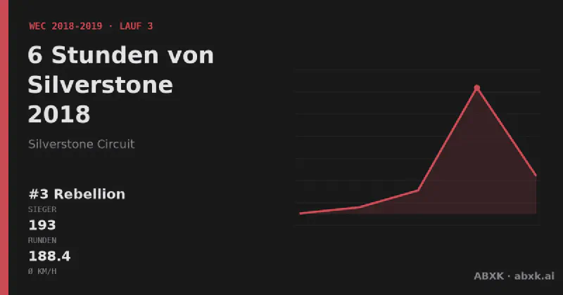 Rebellion gewinnt die 6 Stunden von Silverstone 2018 mit dem #3 Rebellion R13. Pace-Reihenfolge, Zuverlässigkeit nach Klassen, Führungswechsel und Schlussphase im Datencheck.