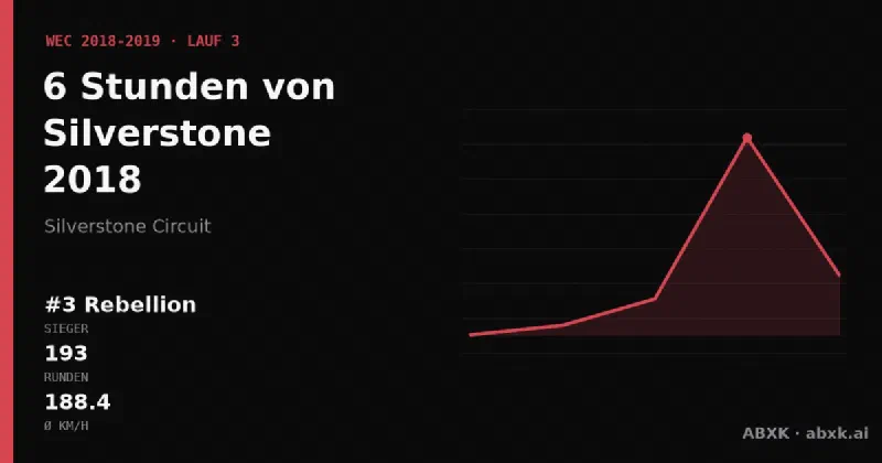 Rebellion gewinnt die 6 Stunden von Silverstone 2018 mit dem #3 Rebellion R13. Pace-Reihenfolge, Zuverlässigkeit nach Klassen, Führungswechsel und Schlussphase im Datencheck.