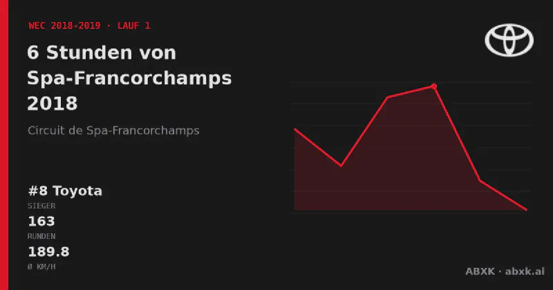 Toyota gewinnt die 6 Stunden von Spa-Francorchamps 2018 mit dem #8 Toyota TS050 Hybrid. Pace-Reihenfolge, Zuverlässigkeit nach Klassen, Führungswechsel und Schlussphase im Datencheck.