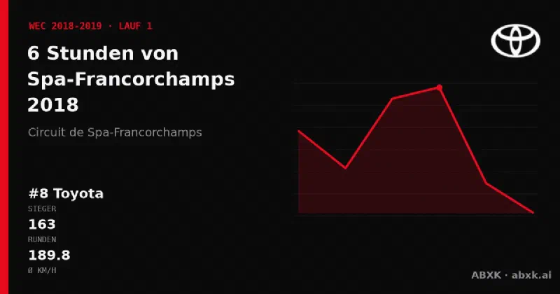Toyota gewinnt die 6 Stunden von Spa-Francorchamps 2018 mit dem #8 Toyota TS050 Hybrid. Pace-Reihenfolge, Zuverlässigkeit nach Klassen, Führungswechsel und Schlussphase im Datencheck.