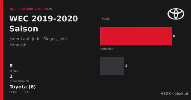 Alle 8 Rennen der WEC-Saison 2019-2020: Sieger, Klassensieger, Distanzen und Herstellerbilanz. Toyota führt mit 6 Gesamtsiegen.