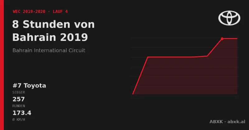 Toyota gewinnt die 8 Stunden von Bahrain 2019 mit dem #7 Toyota TS050 Hybrid. Pace-Reihenfolge, Zuverlässigkeit nach Klassen, Führungswechsel und Schlussphase im Datencheck.