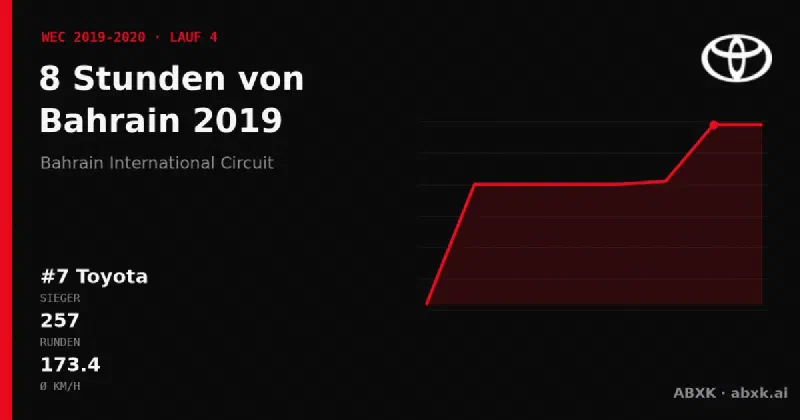 Toyota gewinnt die 8 Stunden von Bahrain 2019 mit dem #7 Toyota TS050 Hybrid. Pace-Reihenfolge, Zuverlässigkeit nach Klassen, Führungswechsel und Schlussphase im Datencheck.