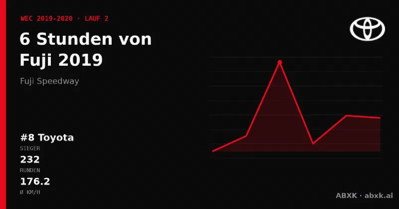 Toyota gewinnt die 6 Stunden von Fuji 2019 mit dem #8 Toyota TS050 Hybrid. Pace-Reihenfolge, Zuverlässigkeit nach Klassen, Führungswechsel und Schlussphase im Datencheck.