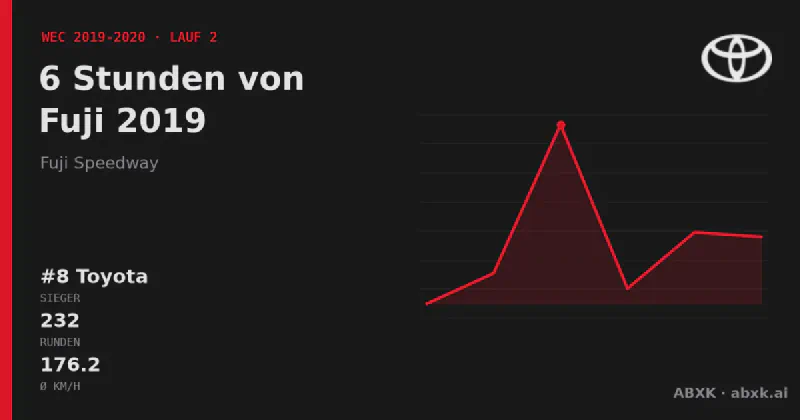 Toyota gewinnt die 6 Stunden von Fuji 2019 mit dem #8 Toyota TS050 Hybrid. Pace-Reihenfolge, Zuverlässigkeit nach Klassen, Führungswechsel und Schlussphase im Datencheck.