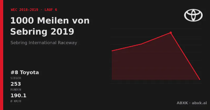 Toyota gewinnt die 1000 Meilen von Sebring 2019 mit dem #8 Toyota TS050 Hybrid. Pace-Reihenfolge, Zuverlässigkeit nach Klassen, Führungswechsel und Schlussphase im Datencheck.