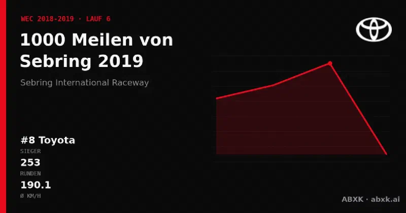 Toyota gewinnt die 1000 Meilen von Sebring 2019 mit dem #8 Toyota TS050 Hybrid. Pace-Reihenfolge, Zuverlässigkeit nach Klassen, Führungswechsel und Schlussphase im Datencheck.