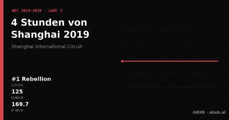 Rebellion gewinnt die 4 Stunden von Shanghai 2019 mit dem #1 Rebellion R13. Pace-Reihenfolge, Zuverlässigkeit nach Klassen, Führungswechsel und Schlussphase im Datencheck.