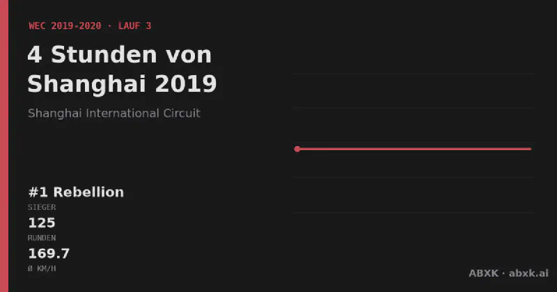 Rebellion gewinnt die 4 Stunden von Shanghai 2019 mit dem #1 Rebellion R13. Pace-Reihenfolge, Zuverlässigkeit nach Klassen, Führungswechsel und Schlussphase im Datencheck.