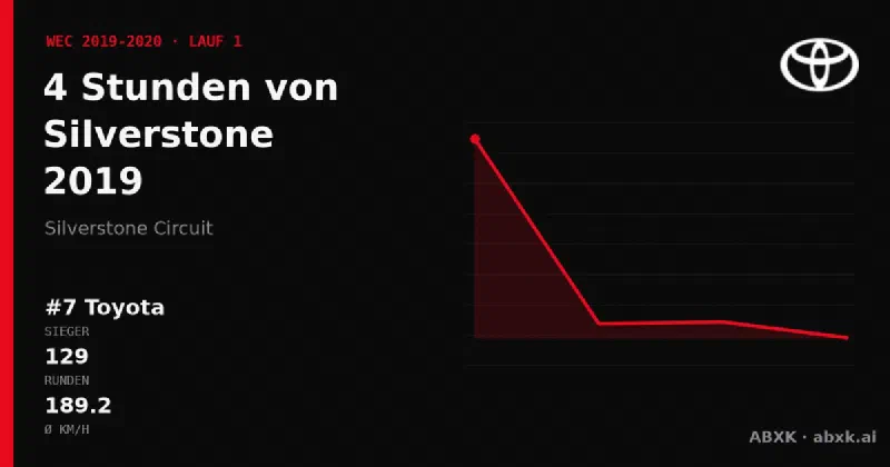 Toyota gewinnt die 4 Stunden von Silverstone 2019 mit dem #7 Toyota TS050 Hybrid. Pace-Reihenfolge, Zuverlässigkeit nach Klassen, Führungswechsel und Schlussphase im Datencheck.