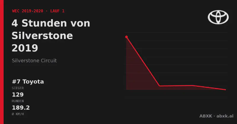 Toyota gewinnt die 4 Stunden von Silverstone 2019 mit dem #7 Toyota TS050 Hybrid. Pace-Reihenfolge, Zuverlässigkeit nach Klassen, Führungswechsel und Schlussphase im Datencheck.