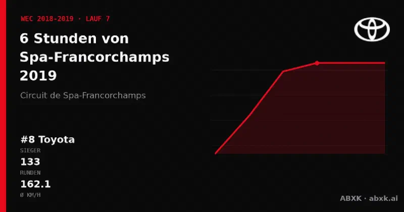 Toyota gewinnt die 6 Stunden von Spa-Francorchamps 2019 mit dem #8 Toyota TS050 Hybrid. Pace-Reihenfolge, Zuverlässigkeit nach Klassen, Führungswechsel und Schlussphase im Datencheck.