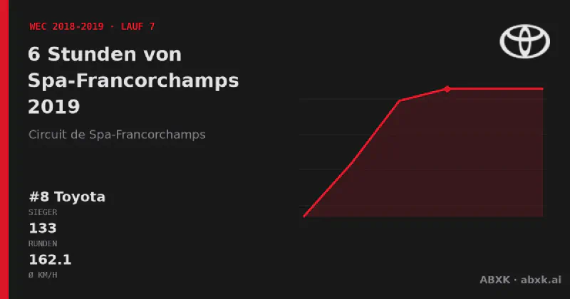 Toyota gewinnt die 6 Stunden von Spa-Francorchamps 2019 mit dem #8 Toyota TS050 Hybrid. Pace-Reihenfolge, Zuverlässigkeit nach Klassen, Führungswechsel und Schlussphase im Datencheck.
