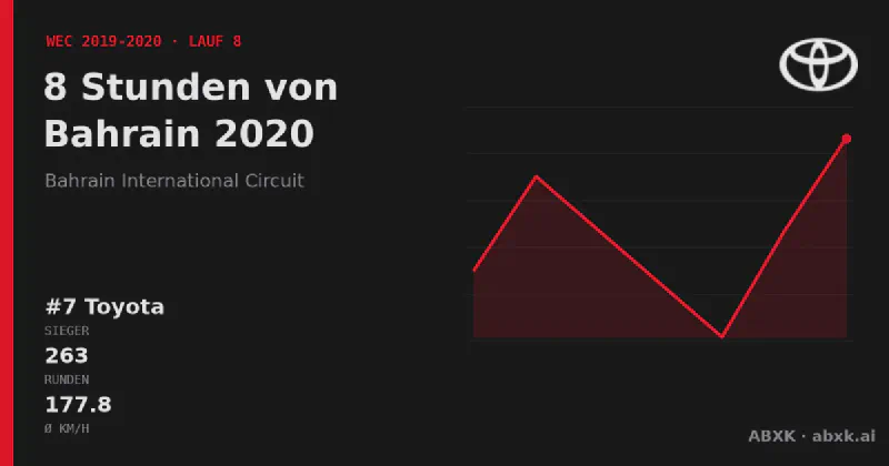 Toyota gewinnt die 8 Stunden von Bahrain 2020 mit dem #7 Toyota TS050 Hybrid. Pace-Reihenfolge, Zuverlässigkeit nach Klassen, Führungswechsel und Schlussphase im Datencheck.