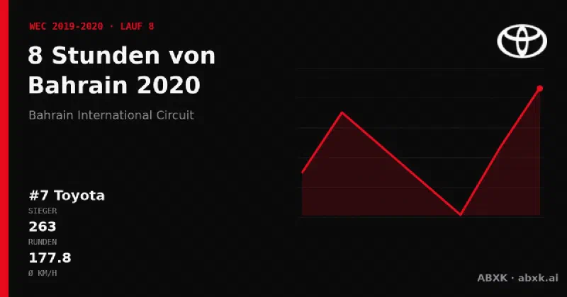 Toyota gewinnt die 8 Stunden von Bahrain 2020 mit dem #7 Toyota TS050 Hybrid. Pace-Reihenfolge, Zuverlässigkeit nach Klassen, Führungswechsel und Schlussphase im Datencheck.