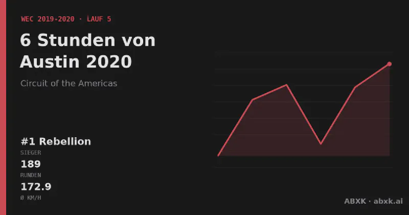 Rebellion gewinnt die 6 Stunden von Austin 2020 mit dem #1 Rebellion R13. Pace-Reihenfolge, Zuverlässigkeit nach Klassen, Führungswechsel und Schlussphase im Datencheck.