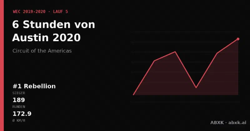 Rebellion gewinnt die 6 Stunden von Austin 2020 mit dem #1 Rebellion R13. Pace-Reihenfolge, Zuverlässigkeit nach Klassen, Führungswechsel und Schlussphase im Datencheck.