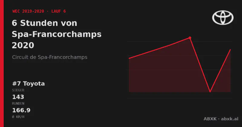 Toyota gewinnt die 6 Stunden von Spa-Francorchamps 2020 mit dem #7 Toyota TS050 Hybrid. Pace-Reihenfolge, Zuverlässigkeit nach Klassen, Führungswechsel und Schlussphase im Datencheck.