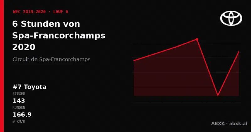 Toyota gewinnt die 6 Stunden von Spa-Francorchamps 2020 mit dem #7 Toyota TS050 Hybrid. Pace-Reihenfolge, Zuverlässigkeit nach Klassen, Führungswechsel und Schlussphase im Datencheck.