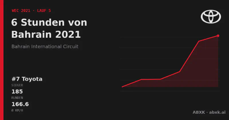Toyota gewinnt die 6 Stunden von Bahrain 2021 mit dem #7 Toyota GR010 Hybrid. Pace-Reihenfolge, Zuverlässigkeit nach Klassen, Führungswechsel und Schlussphase im Datencheck.