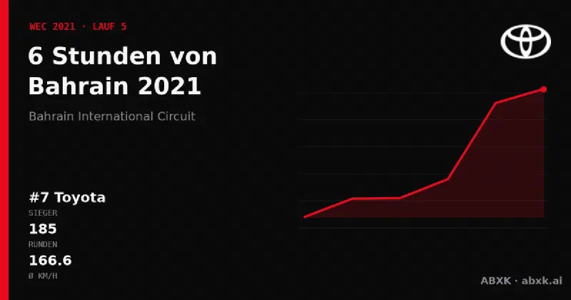 Toyota gewinnt die 6 Stunden von Bahrain 2021 mit dem #7 Toyota GR010 Hybrid. Pace-Reihenfolge, Zuverlässigkeit nach Klassen, Führungswechsel und Schlussphase im Datencheck.