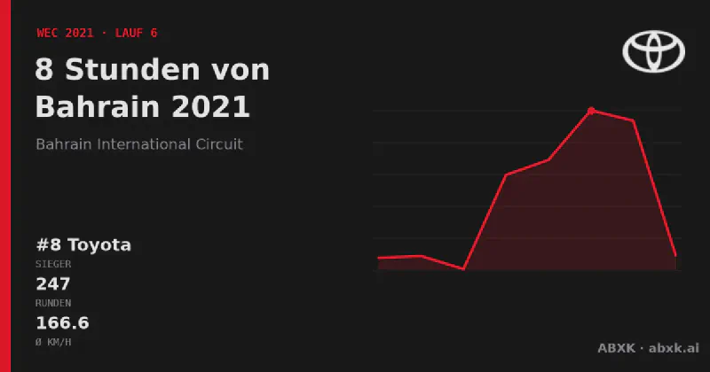 Toyota gewinnt die 8 Stunden von Bahrain 2021 mit dem #8 Toyota GR010 Hybrid. Pace-Reihenfolge, Zuverlässigkeit nach Klassen, Führungswechsel und Schlussphase im Datencheck.
