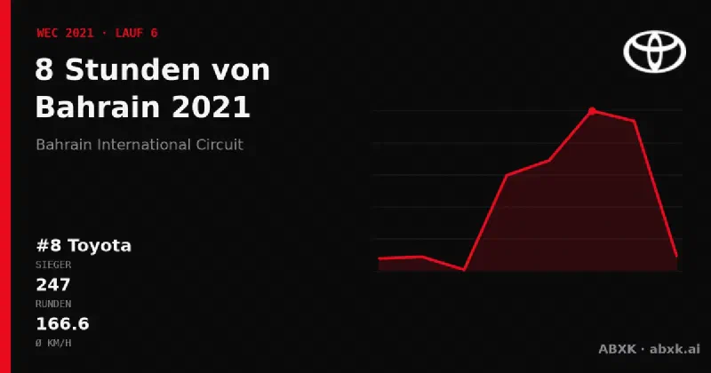 Toyota gewinnt die 8 Stunden von Bahrain 2021 mit dem #8 Toyota GR010 Hybrid. Pace-Reihenfolge, Zuverlässigkeit nach Klassen, Führungswechsel und Schlussphase im Datencheck.