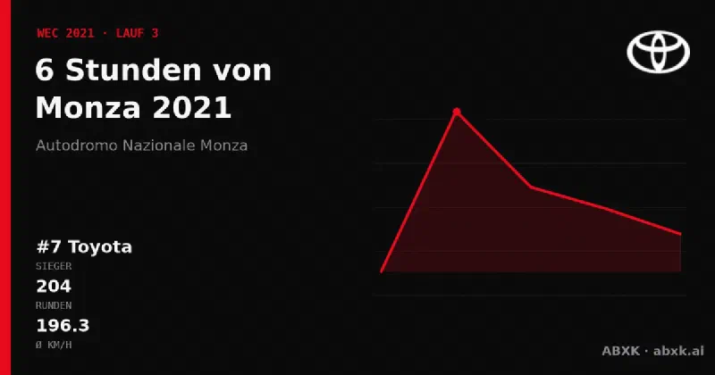 Toyota gewinnt die 6 Stunden von Monza 2021 mit dem #7 Toyota GR010 Hybrid. Pace-Reihenfolge, Zuverlässigkeit nach Klassen, Führungswechsel und Schlussphase im Datencheck.