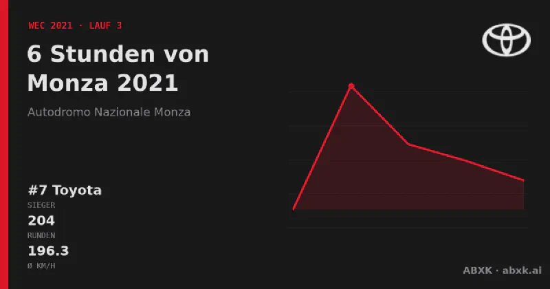 Toyota gewinnt die 6 Stunden von Monza 2021 mit dem #7 Toyota GR010 Hybrid. Pace-Reihenfolge, Zuverlässigkeit nach Klassen, Führungswechsel und Schlussphase im Datencheck.