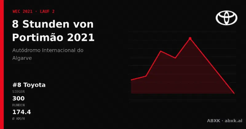 Toyota gewinnt die 8 Stunden von Portimão 2021 mit dem #8 Toyota GR010 Hybrid. Pace-Reihenfolge, Zuverlässigkeit nach Klassen, Führungswechsel und Schlussphase im Datencheck.