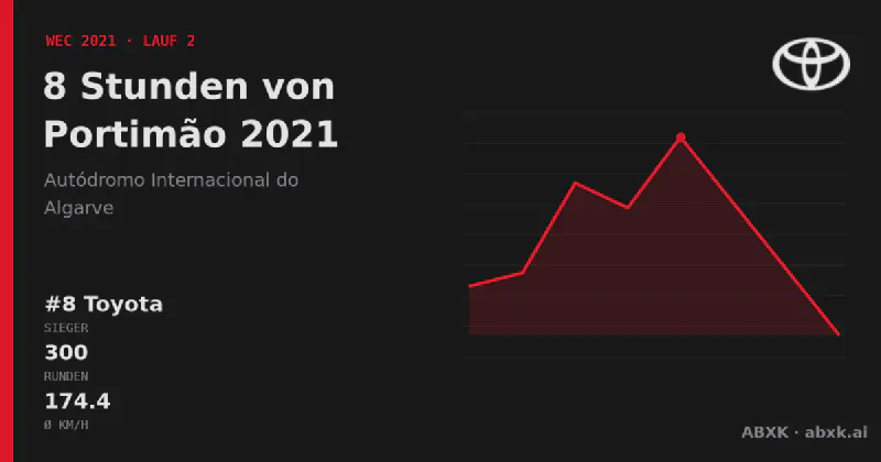 Toyota gewinnt die 8 Stunden von Portimão 2021 mit dem #8 Toyota GR010 Hybrid. Pace-Reihenfolge, Zuverlässigkeit nach Klassen, Führungswechsel und Schlussphase im Datencheck.