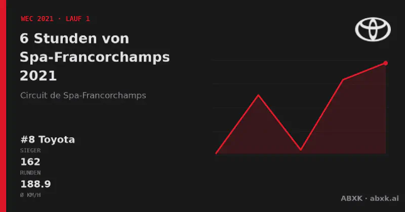 Toyota gewinnt die 6 Stunden von Spa-Francorchamps 2021 mit dem #8 Toyota GR010 Hybrid. Pace-Reihenfolge, Zuverlässigkeit nach Klassen, Führungswechsel und Schlussphase im Datencheck.