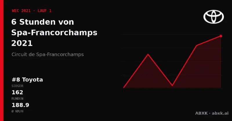 Toyota gewinnt die 6 Stunden von Spa-Francorchamps 2021 mit dem #8 Toyota GR010 Hybrid. Pace-Reihenfolge, Zuverlässigkeit nach Klassen, Führungswechsel und Schlussphase im Datencheck.