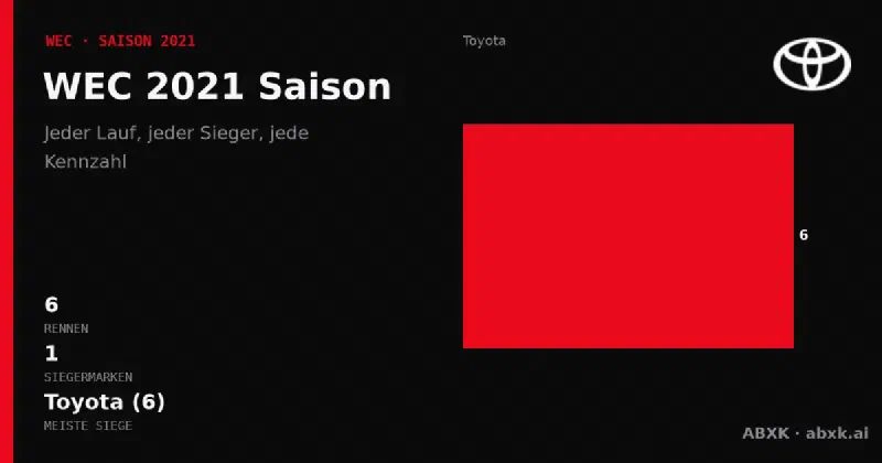 Alle 6 Rennen der WEC-Saison 2021: Sieger, Klassensieger, Distanzen und Herstellerbilanz. Toyota führt mit 6 Gesamtsiegen.