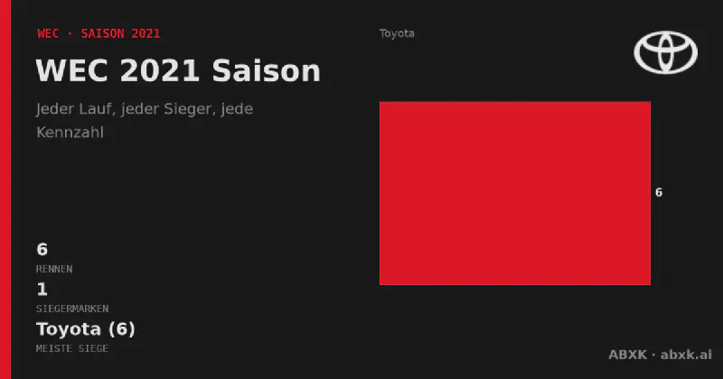 Alle 6 Rennen der WEC-Saison 2021: Sieger, Klassensieger, Distanzen und Herstellerbilanz. Toyota führt mit 6 Gesamtsiegen.