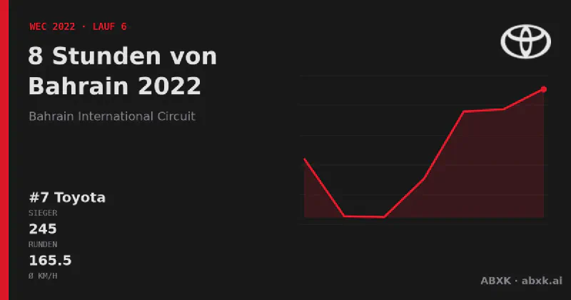 Toyota gewinnt die 8 Stunden von Bahrain 2022 mit dem #7 Toyota GR010 Hybrid. Pace-Reihenfolge, Zuverlässigkeit nach Klassen, Führungswechsel und Schlussphase im Datencheck.